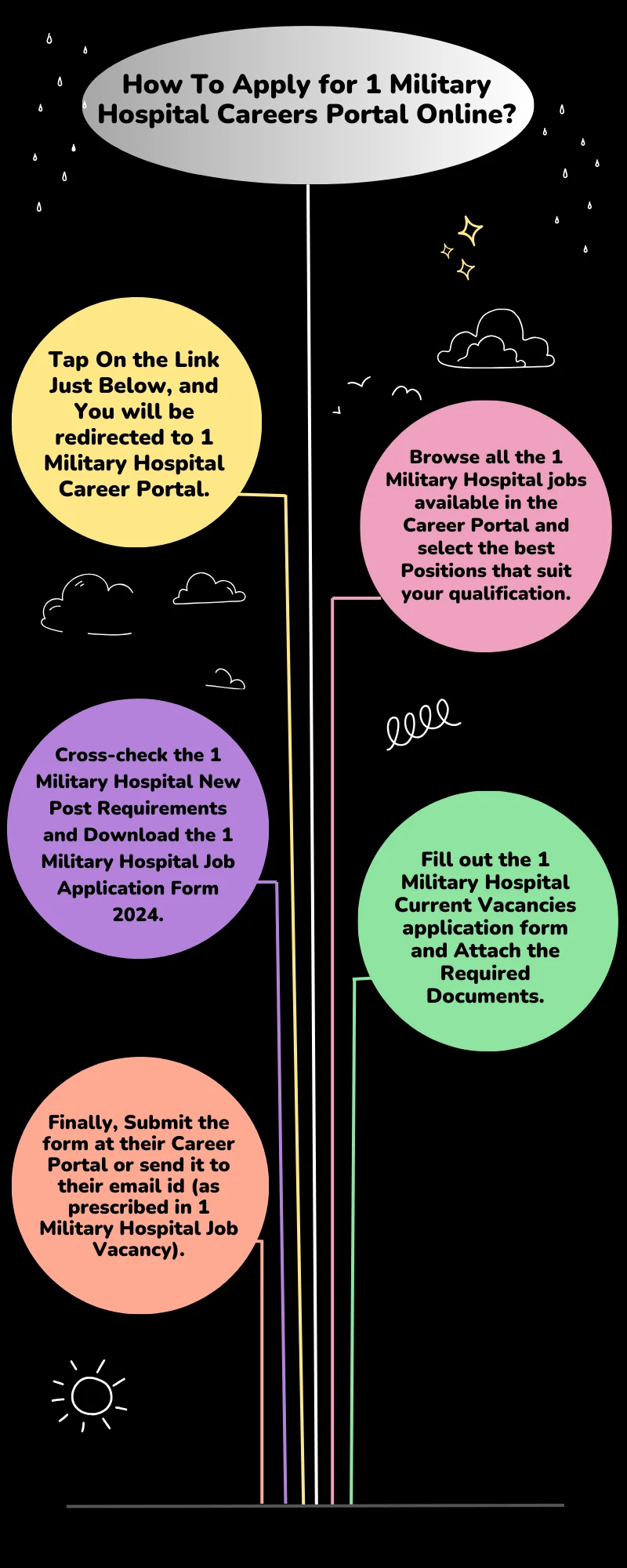 How To Apply for 1 Military Hospital Careers Portal Online?