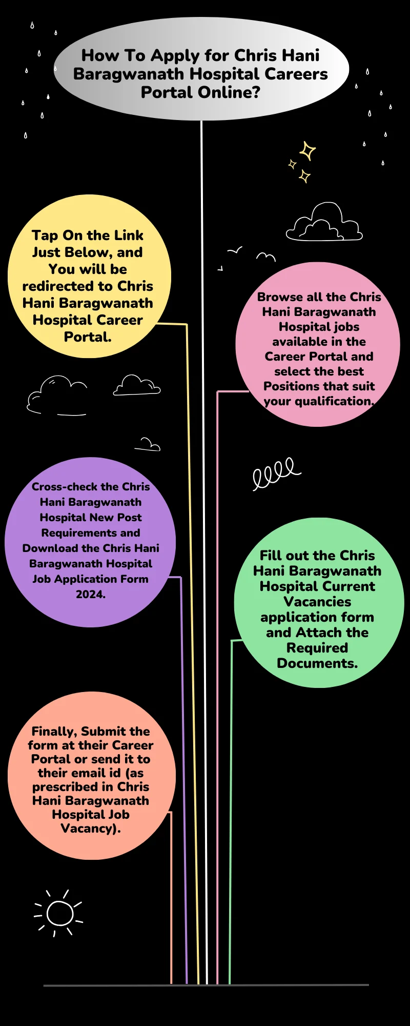 How To Apply for Chris Hani Baragwanath Hospital Careers Portal Online?